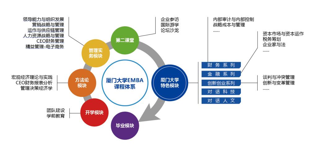 廈門大學EMBA課程體系 廈門大學EMBA課程體系